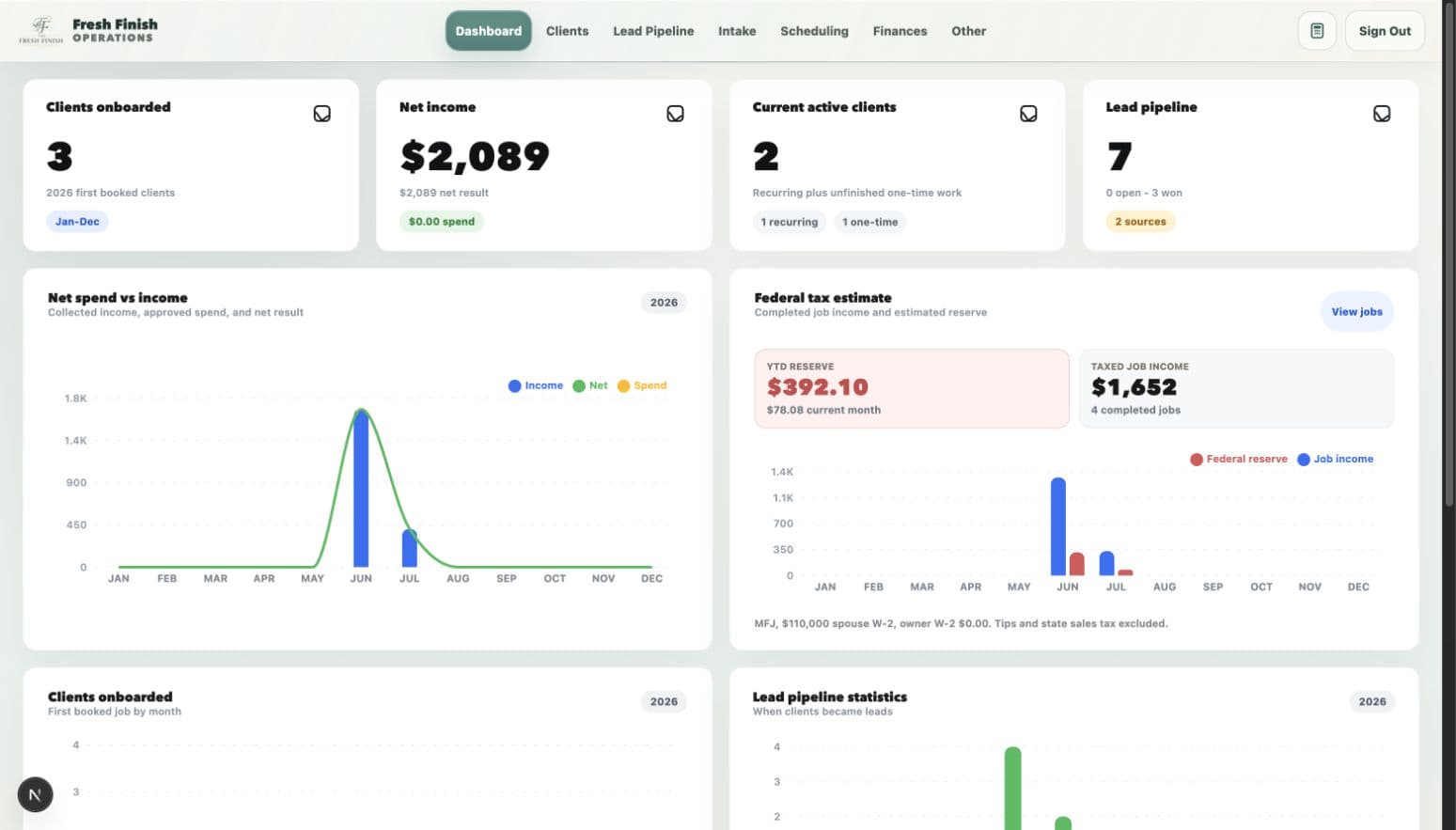 Fresh Finish operations dashboard showing clients, net income, active work, and business charts